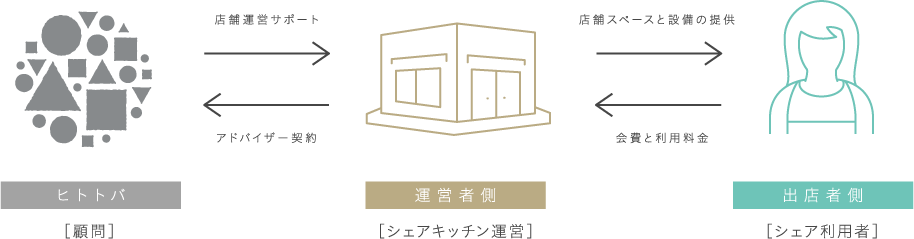 ［顧問］ヒトトバ 店舗運営サポート アドバイザー契約 ［シェアキッチン運営］運営者側 店舗スペースと設備の提供 会費と利用料金 ［シェア利用者］出店者側