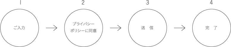 1.ご入力 2.プライバシーポリシーに同意 3.送信 4.完了