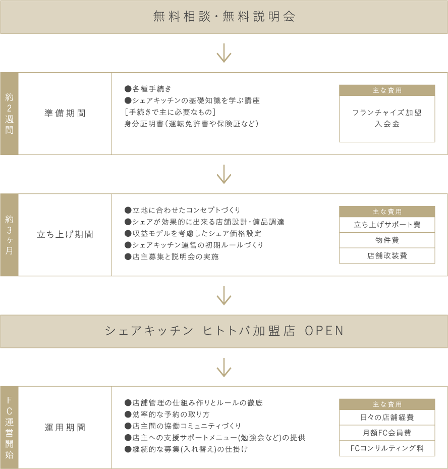 無料相談・無料説明会 約2週間 準備期間 ●各種手続き ●シェアキッチンの基礎知識を学ぶ講座 ［手続きで主に必要なもの］身分証明書（運転免許書や保険証など） 主な費用 フランチャイズ加盟 入会金 約3ヶ月 立ち上げ期間 ●立地に合わせたコンセプトづくり ●シェアが効果的に出来る店舗設計・備品調達 ●収益モデルを考慮したシェア価格設定 ●シェアキッチン運営の初期ルールづくり ●店主募集と説明会の実施 主な費用 立ち上げサポート費 物件費 店舗改装費 シェアキッチン ヒトトバ加盟店 OPEN FC運営開始 運用期間 ●店舗管理の仕組み作りとルールの徹底 ●効率的な予約の取り方 ●店主間の協働コミュニティづくり ●店主への支援サポートメニュー(勉強会など)の提供 ●継続的な募集(入れ替え)の仕掛け 主な費用 日々の店舗経費 月額FC会員費 FCコンサルティング料