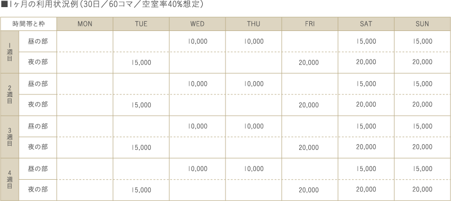 ■1ヶ月の利用状況例（30日／60コマ／空室率40%想定）