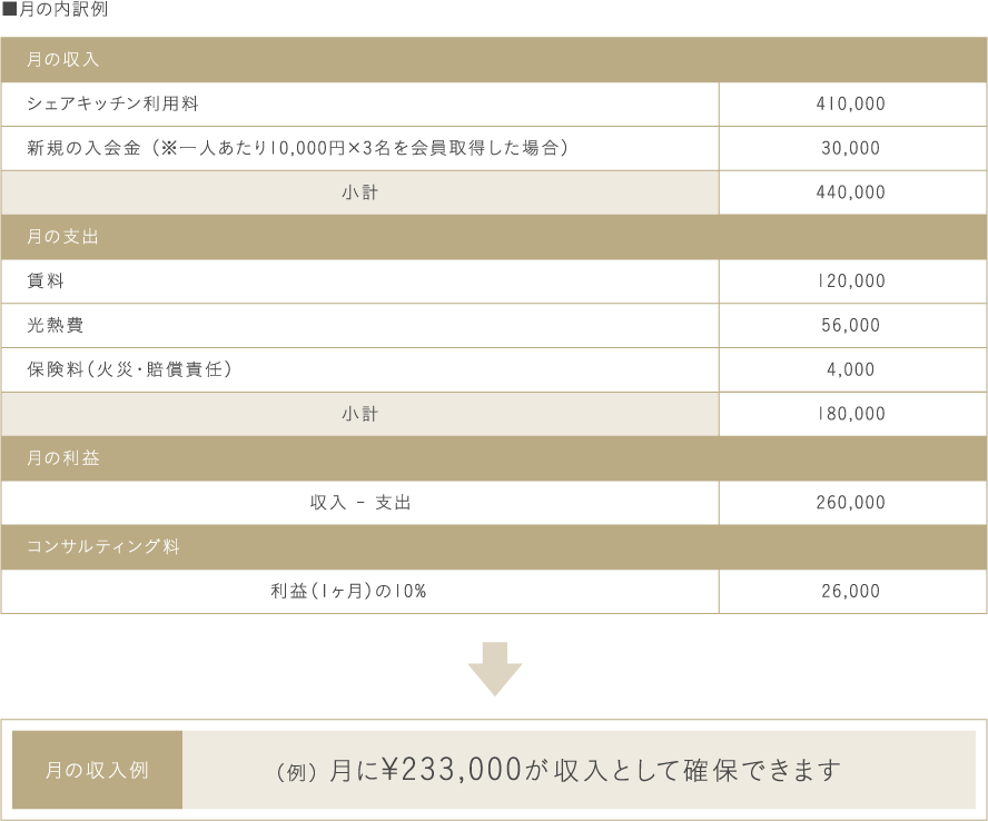 ■月の内訳例 月の収入 シェアキッチン利用料 410,000 新規の入会金 （※一人あたり10,000円×3名を会員取得した場合） 30,000 小計 440,000 月の支出 賃料 120,000 光熱費 56,000 保険料（火災・賠償責任） 4,000 小計 180,000 月の利益 収入 - 支出 260,000 コンサルティング料 利益（1ヶ月）の10% 26,000 月の収入例 （例） 月に¥233,000が収入として確保できます