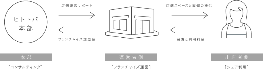 ヒトトバ本部 コンサルティング 店舗運営サポート 運営者側［フランチャイズ運営］ フランチャイズ加盟金 店舗スペースと設備の提供 会費と利用料金 出店者側［シェア利用］