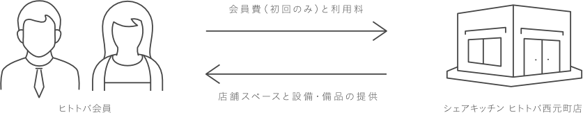 ［ヒトトバ会員］ 会員費（初回のみ）と利用料 シェアキッチンヒトトバ西元町店 スペースと設備・備品の提供