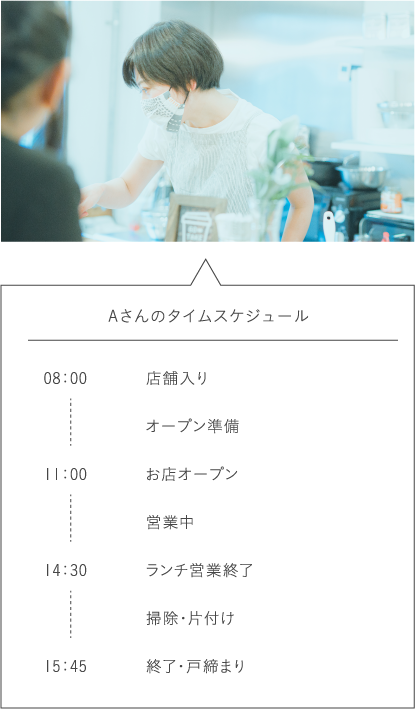 Aさんのタイムスケジュール 08：00 店舗入り オープン準備 11：00 お店オープン 営業中 14：30 ランチ営業終了 掃除・片付け 15：45 終了・戸締まり