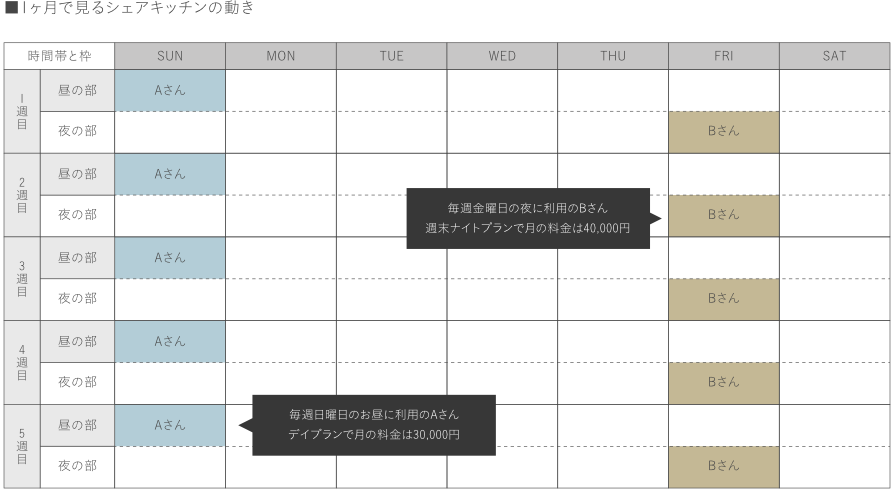 ■1ヶ月で見るシェアキッチンの動き