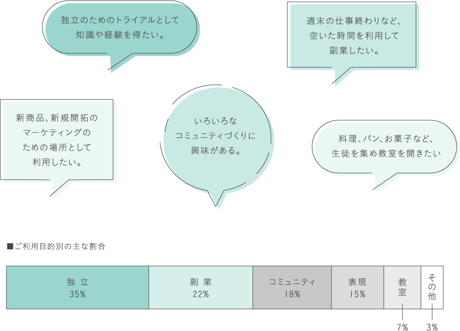 「独立のためのトライアルとして知識や経験を得たい。」 「週末の仕事終わりなど、空いた時間を利用して副業したい。」 「新商品、新規開拓のマーケティングのための場所として利用したい。」 「いろいろなコミュニティづくりに興味がある。」 「料理、パン、お菓子など、生徒を集め教室を開きたい」 ■ご利用目的別の主な割合 独立35% 副業22% コミュニティ18% 表現15% 教室7% その他3%