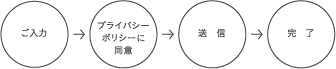 1.ご入力 2.プライバシーポリシーに同意 3.送信 4.完了