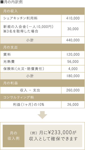 ■月の内訳例 月の収入 シェアキッチン利用料 410,000 新規の入会金 （※一人あたり10,000円×3名を会員取得した場合） 30,000 小計 440,000 月の支出 賃料 120,000 光熱費 56,000 保険料（火災・賠償責任） 4,000 小計 180,000 月の利益 収入 - 支出 260,000 コンサルティング料 利益（1ヶ月）の10% 26,000 月の収入例 （例） 月に¥233,000が収入として確保できます