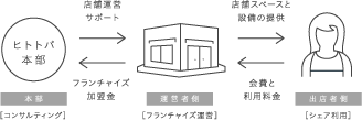 「独立のためのトライアルとして知識や経験を得たい。」 「週末の仕事終わりなど、空いた時間を利用して副業したい。」 「新商品、新規開拓のマーケティングのための場所として利用したい。」 「いろいろなコミュニティづくりに興味がある。」 「料理、パン、お菓子など、生徒を集め教室を開きたい」 ■ご利用目的別の主な割合 独立35% 副業22% コミュニティ18% 表現15% 教室7% その他3%