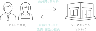 ［ヒトトバ会員］ 会員費（初回のみ）と利用料 シェアキッチンヒトトバ西元町店 スペースと設備・備品の提供