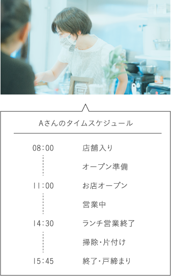 Aさんのタイムスケジュール 08：00 店舗入り オープン準備 11：00 お店オープン 営業中 14：30 ランチ営業終了 掃除・片付け 15：45 終了・戸締まり