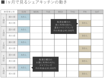 ■1ヶ月で見るシェアキッチンの動き