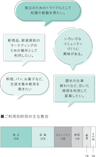 「独立のためのトライアルとして知識や経験を得たい。」 「週末の仕事終わりなど、空いた時間を利用して副業したい。」 「新商品、新規開拓のマーケティングのための場所として利用したい。」 「いろいろなコミュニティづくりに興味がある。」 「料理、パン、お菓子など、生徒を集め教室を開きたい」 ■ご利用目的別の主な割合 独立35% 副業22% コミュニティ18% 表現15% 教室7% その他3%