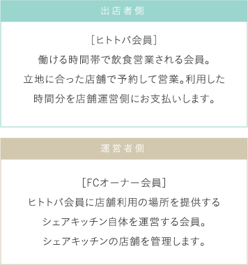 出店者側 ［ヒトトバ会員］働ける時間帯で飲食営業される会員。立地に合った店舗で予約して営業。利用した時間分を店舗運営側にお支払いします。 運営者側 ［FCオーナー会員］ヒトトバ会員に店舗利用の場所を提供するシェアキッチン自体を運営する会員。シェアキッチンの店舗を管理します。