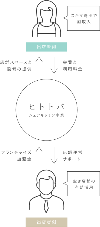 出店者側 スキマ時間で副収入 会費と利用料金 ヒトトバシェアキッチン事業 店舗スペースと設備の提供 店舗運営サポート 出店者側 空き店舗の有効活用 フランチャイズ加盟金