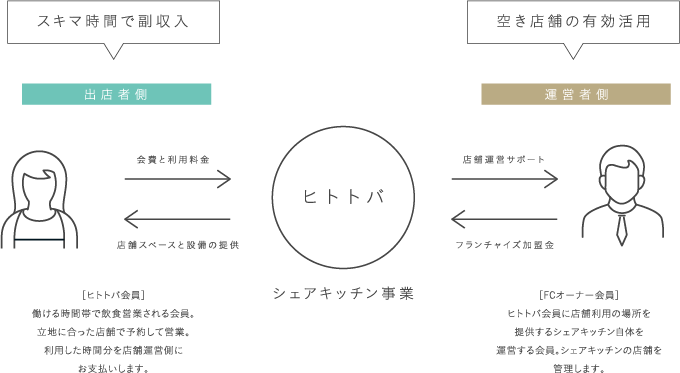 出店者側 スキマ時間で副収入 会費と利用料金 ヒトトバシェアキッチン事業 店舗スペースと設備の提供 店舗運営サポート 出店者側 空き店舗の有効活用 フランチャイズ加盟金