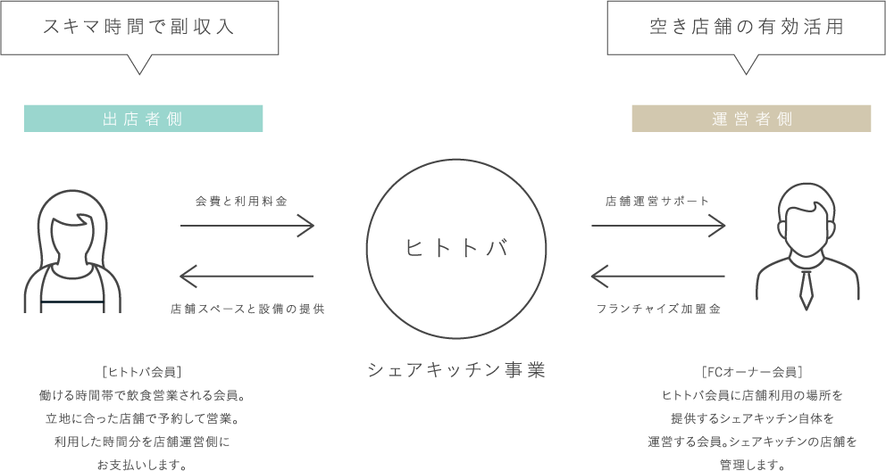 スキマ時間で副収入 出店者側 会費と利用料金 店舗スペースと設備の提供 ［ヒトトバ会員］働ける時間帯で飲食営業される会員。立地に合った店舗で予約して営業。利用した時間分を店舗運営側にお支払いします。 ヒトトバ シェアキッチン事業 空き店舗の有効活用 運営者側 店舗運営サポート フランチャイズ加盟金 ［FCオーナー会員］ヒトトバ会員に店舗利用の場所を提供するシェアキッチン自体を運営する会員。シェアキッチンの店舗を管理します。